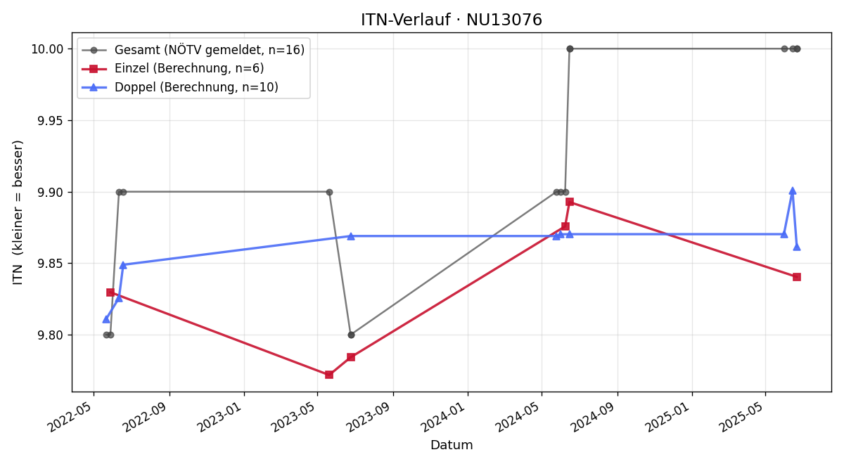 ITN-Verlauf Karin Regen-Vokroy