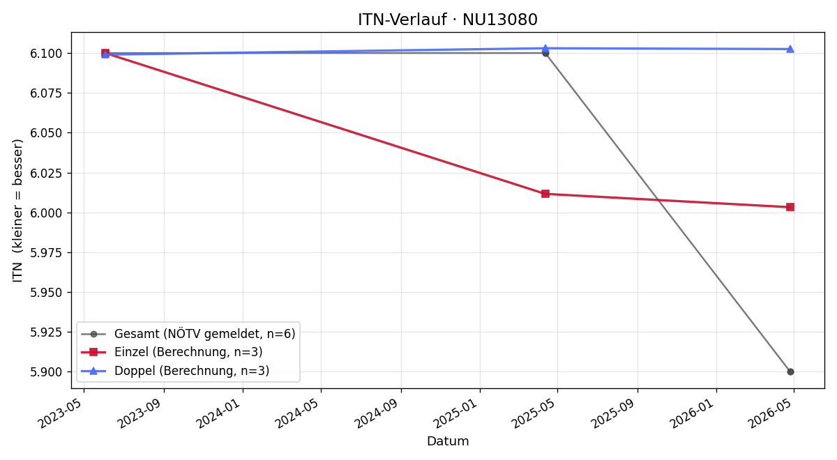 ITN-Verlauf Reinhard Ramstorfer