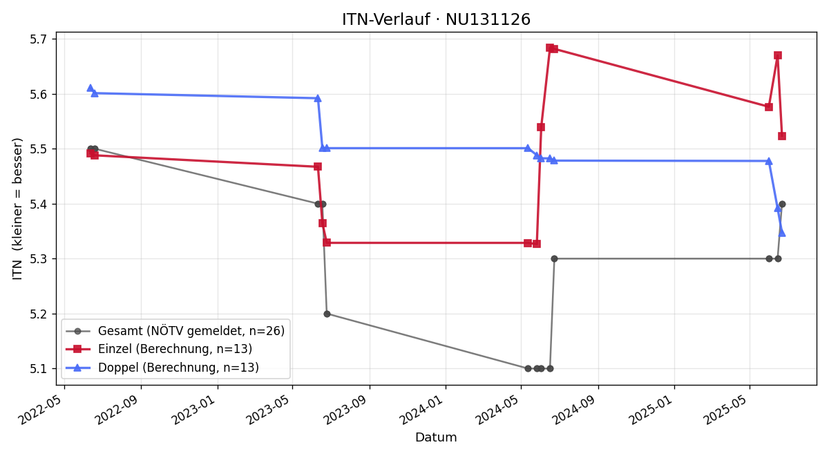 ITN-Verlauf Kevin Wieninger