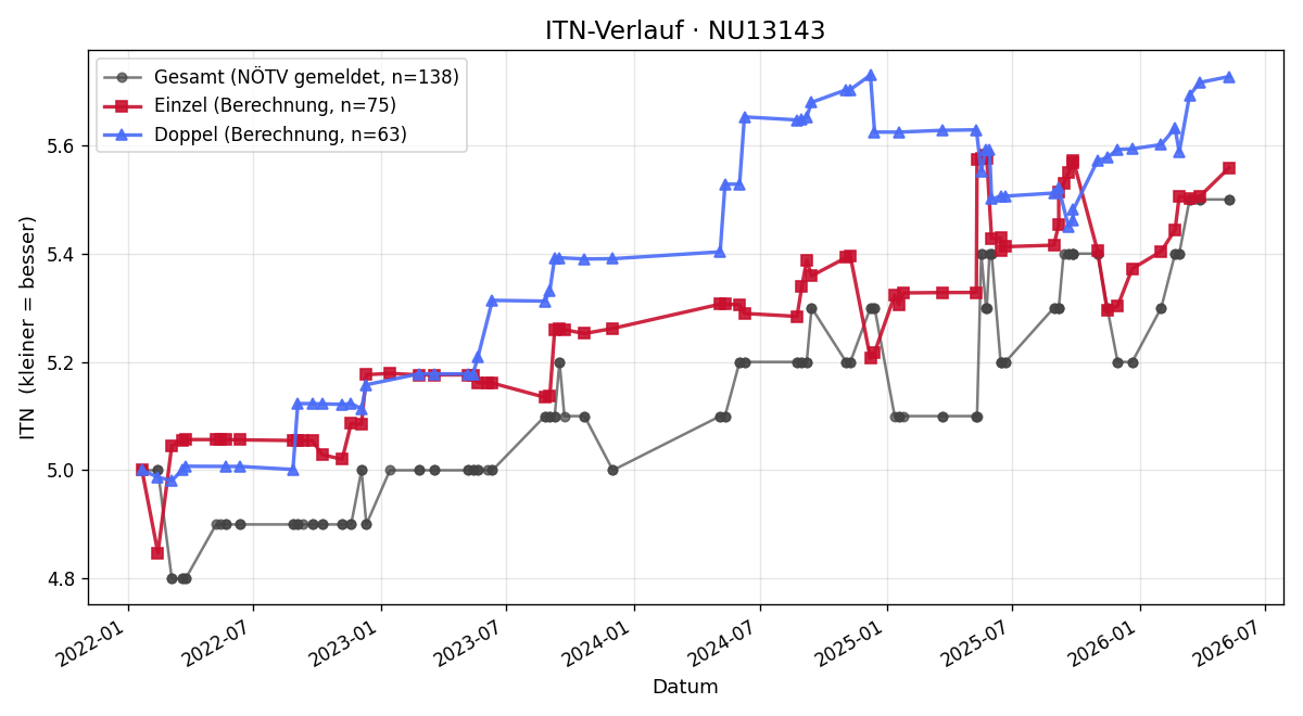 ITN-Verlauf Roland Gruber