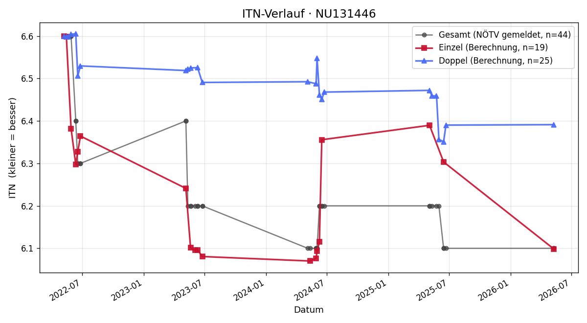 ITN-Verlauf Bernhard Holl