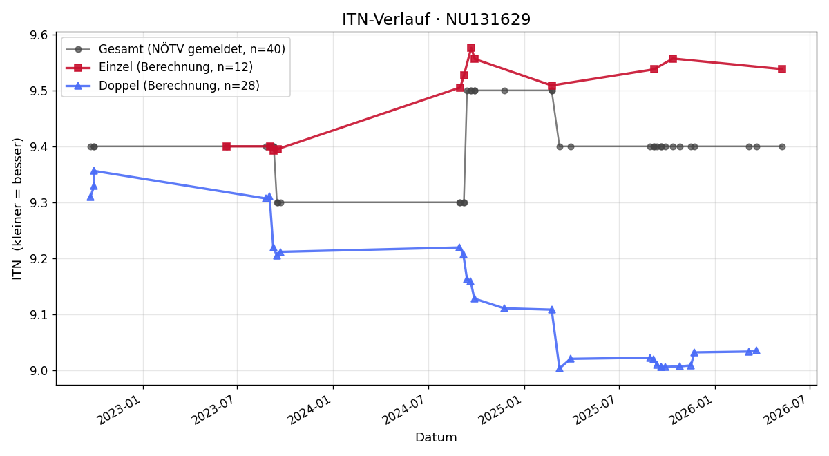 ITN-Verlauf Beatrix Winkler