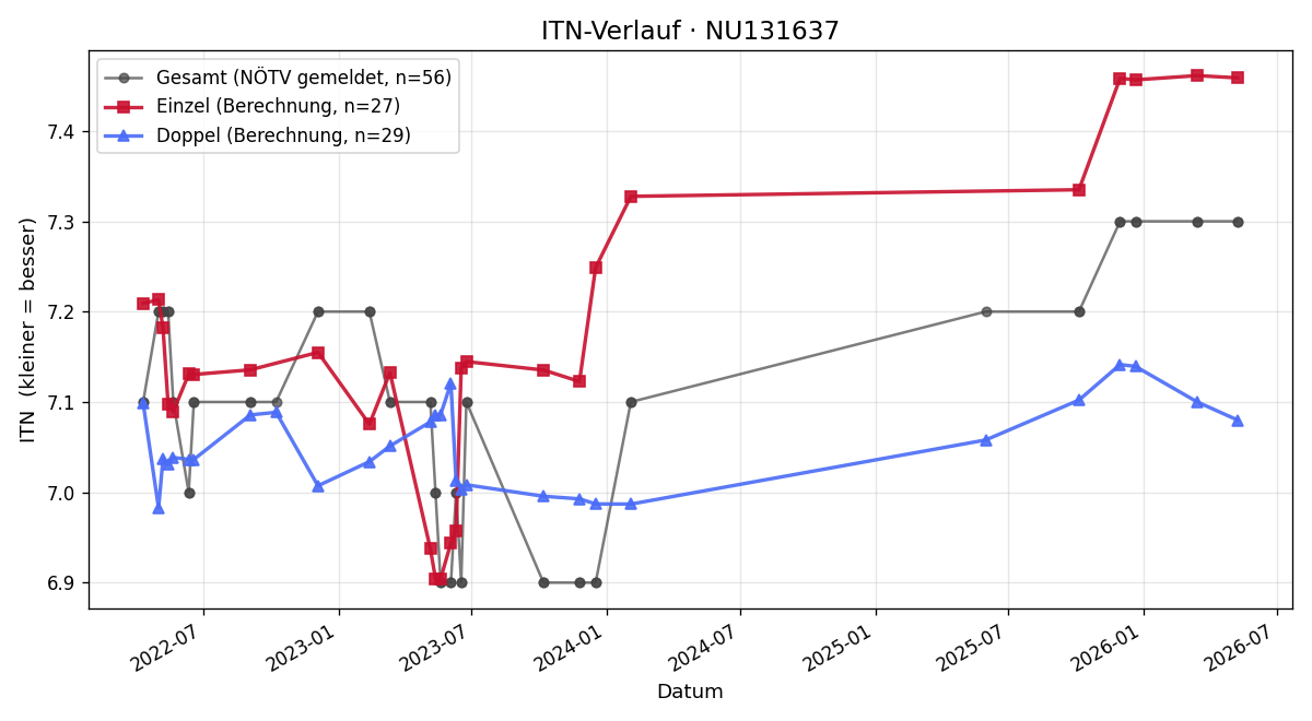 ITN-Verlauf Marlies Zodl