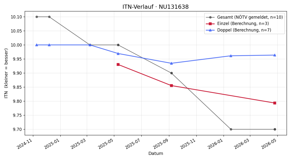 ITN-Verlauf Sandra König