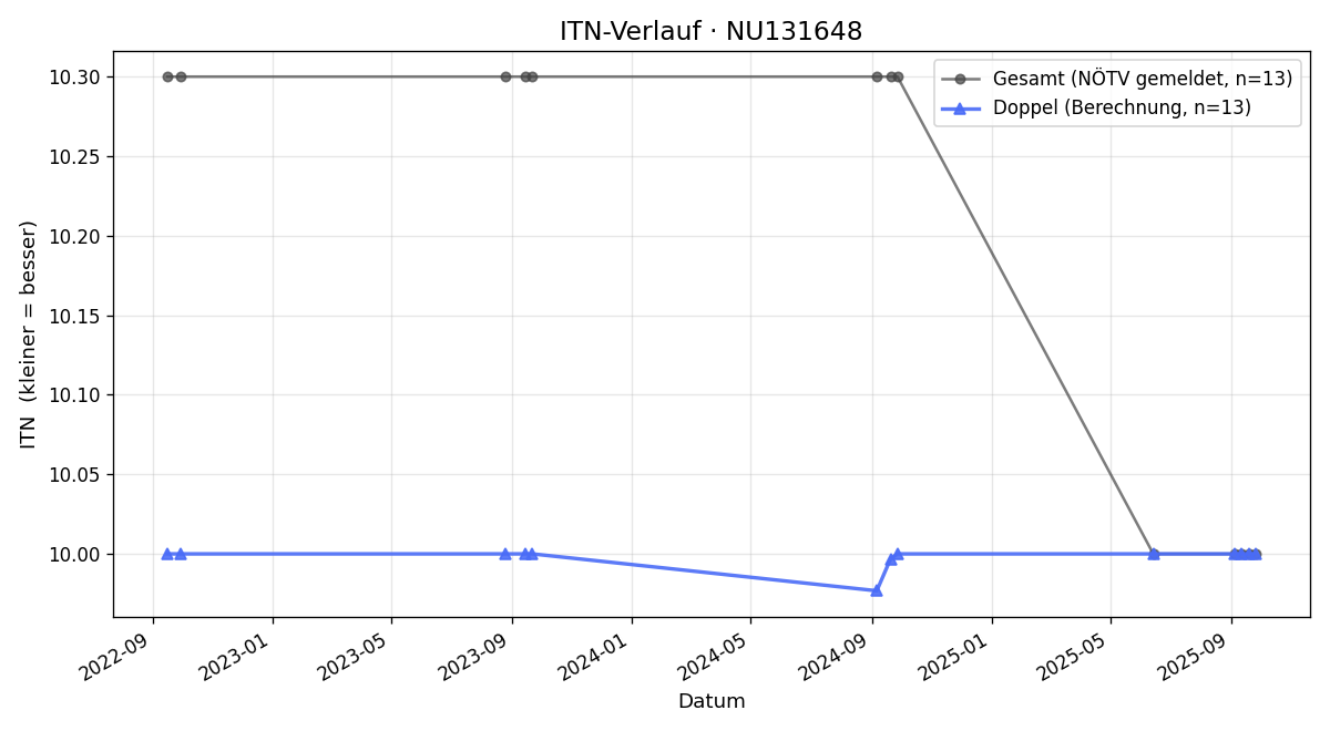 ITN-Verlauf Ingrid Koppensteiner