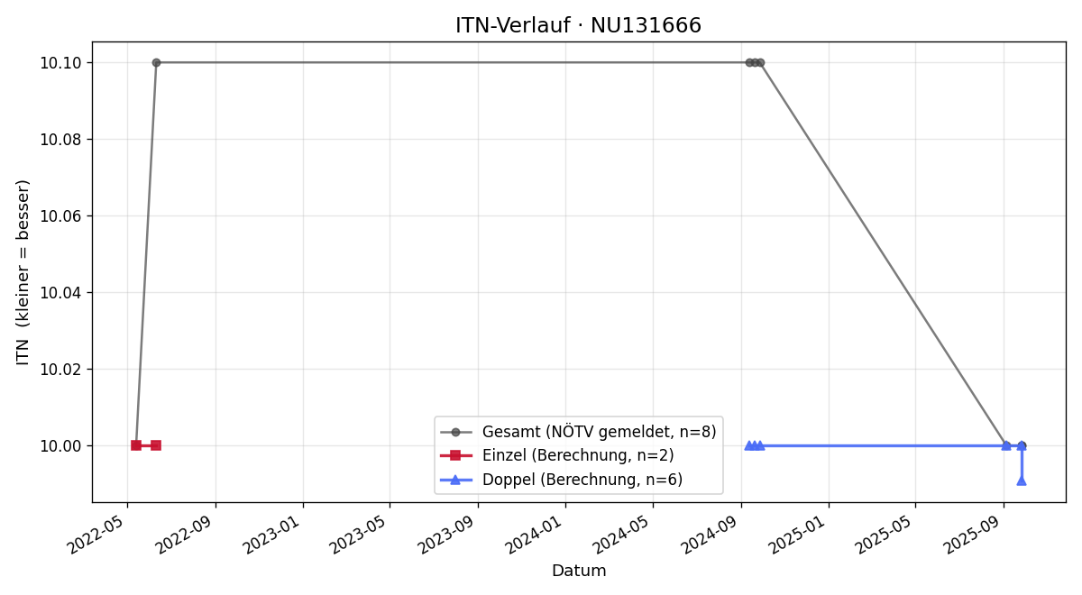 ITN-Verlauf Ingrid Mielke