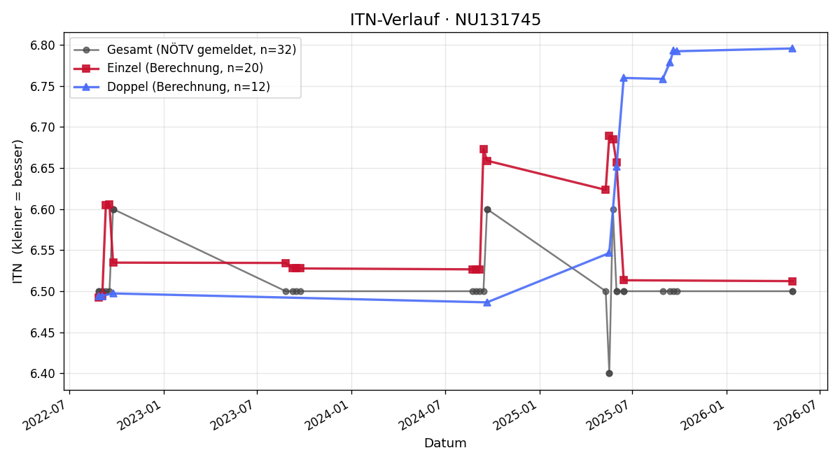 ITN-Verlauf Fritz Pimpel