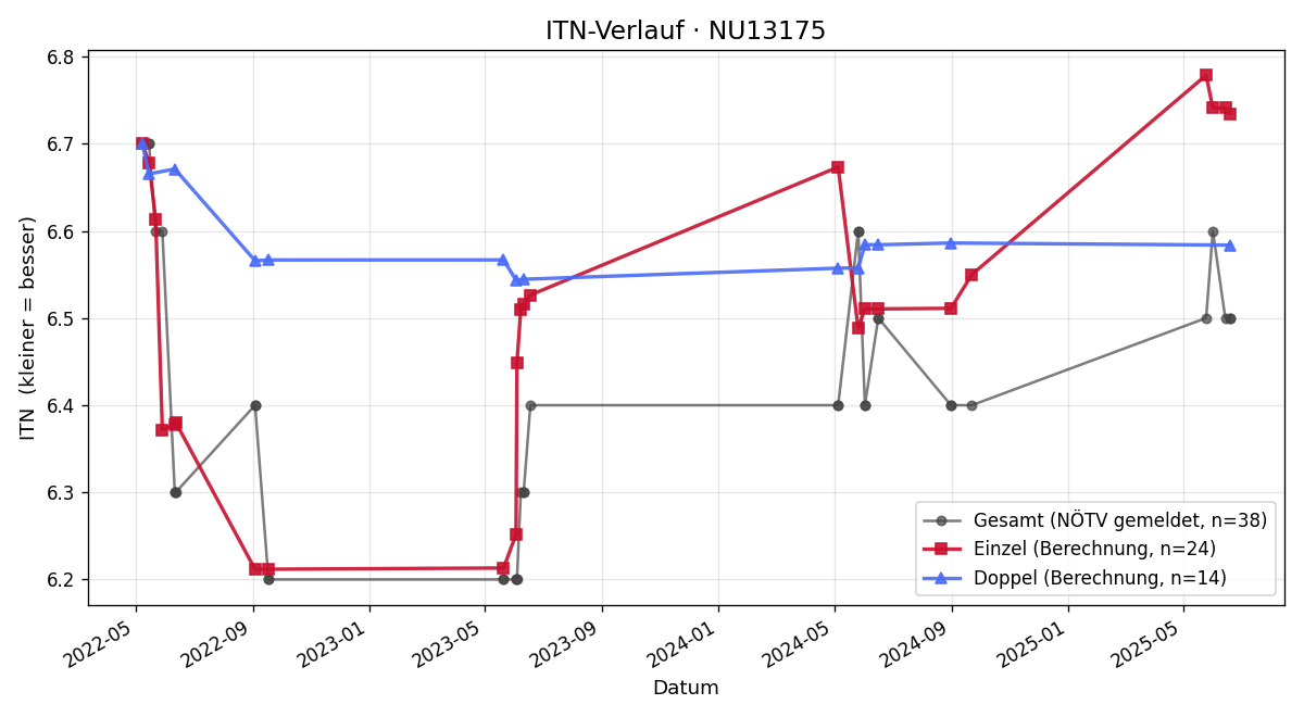 ITN-Verlauf Klaus Haas