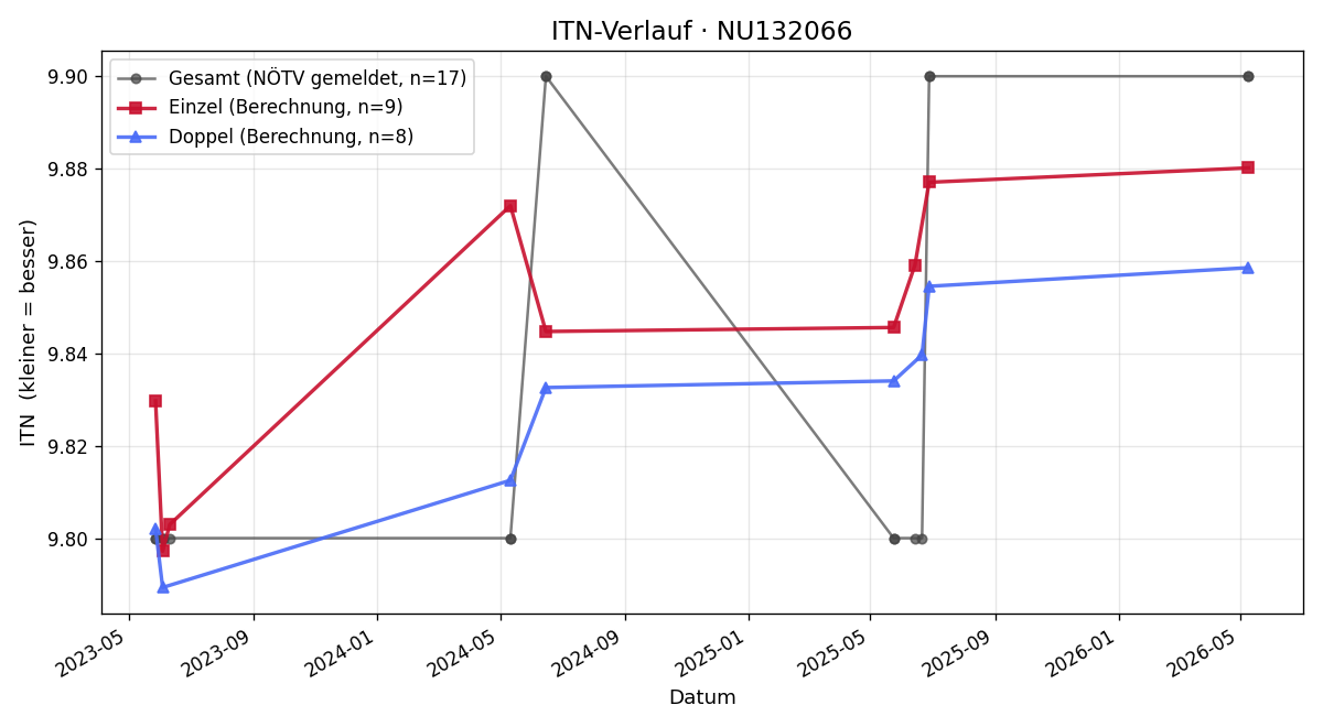 ITN-Verlauf Stephanie Kaufmann