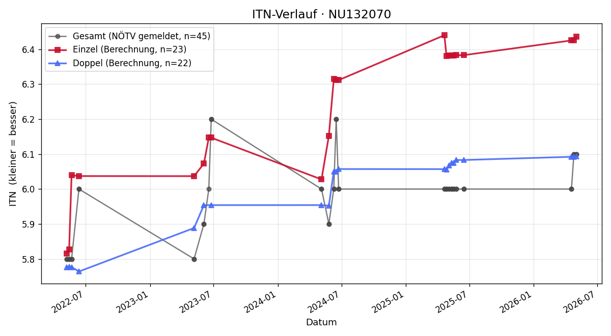 ITN-Verlauf Jürgen Schweizer
