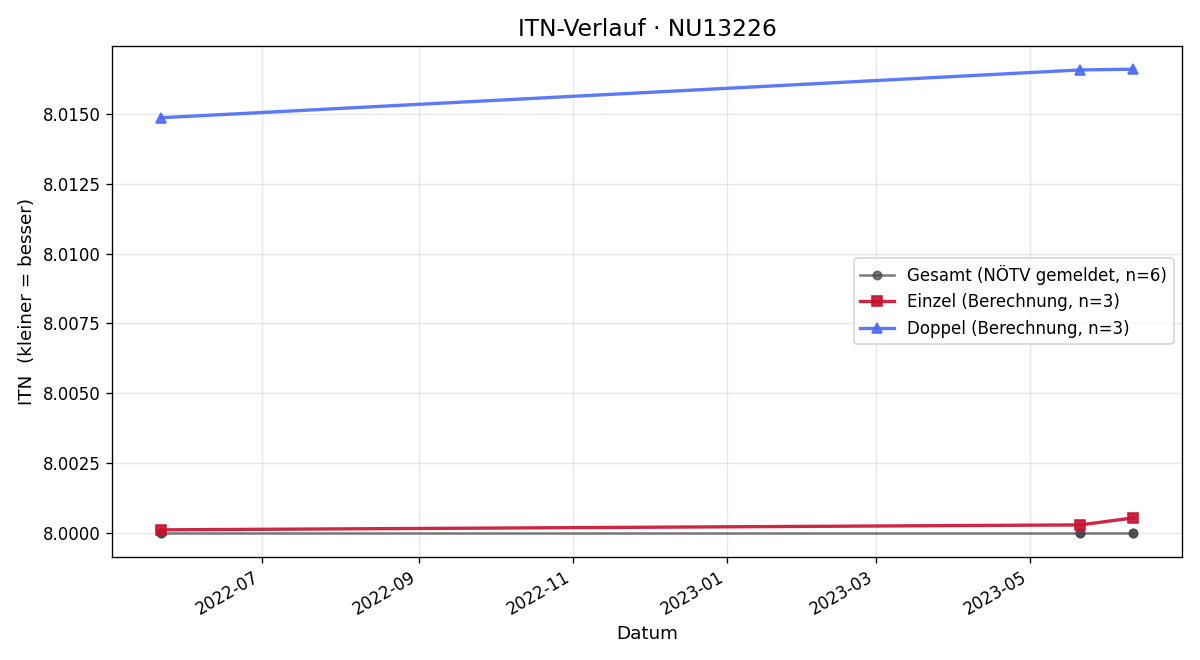 ITN-Verlauf Markus Schmitner