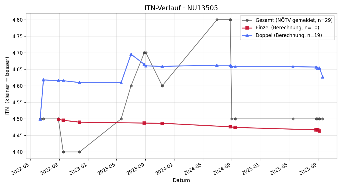 ITN-Verlauf Sylvia Haslgruber