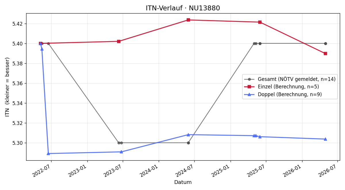 ITN-Verlauf Markus Mayer