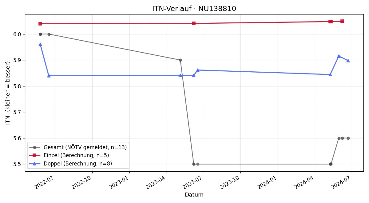 ITN-Verlauf Maximilian Held