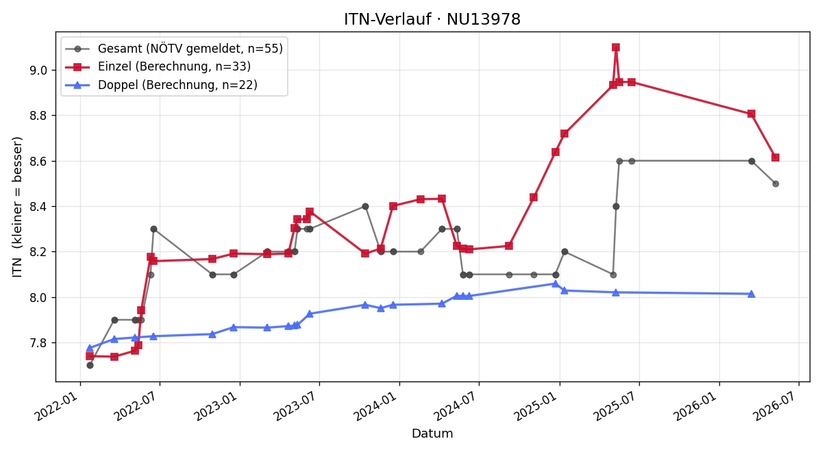 ITN-Verlauf Sabrina Mathois