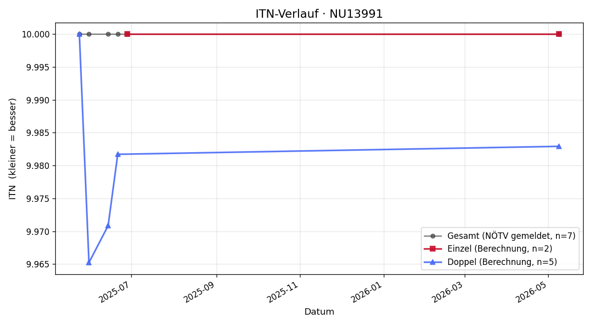 ITN-Verlauf Daniela Hann