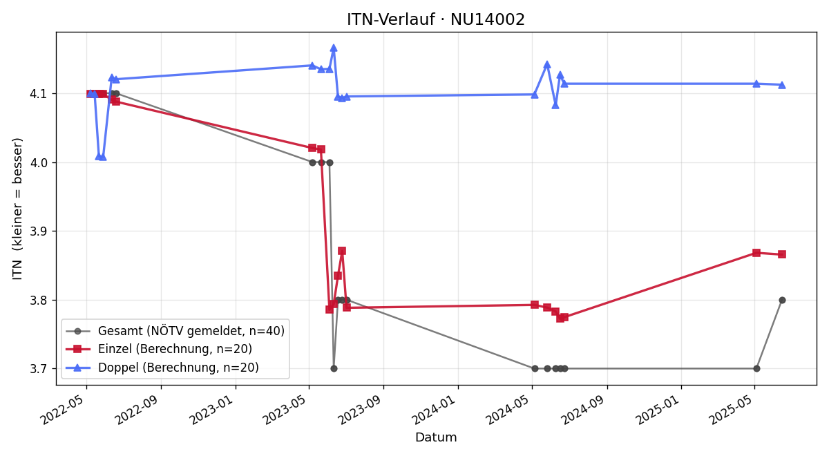 ITN-Verlauf Marcel Feichtinger