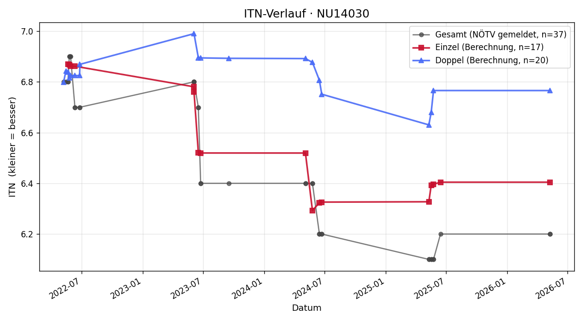 ITN-Verlauf Martin Vytisk