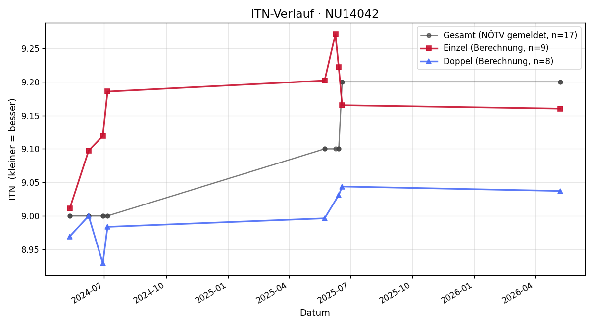ITN-Verlauf Katharina Lang