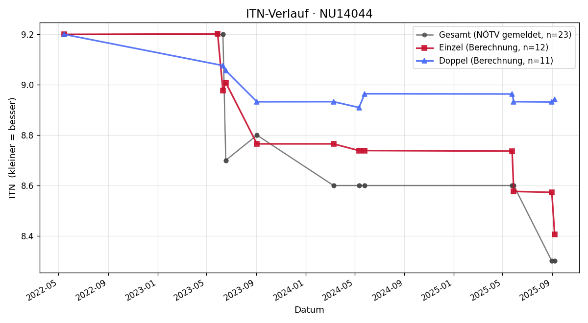 ITN-Verlauf Matthias Hipp