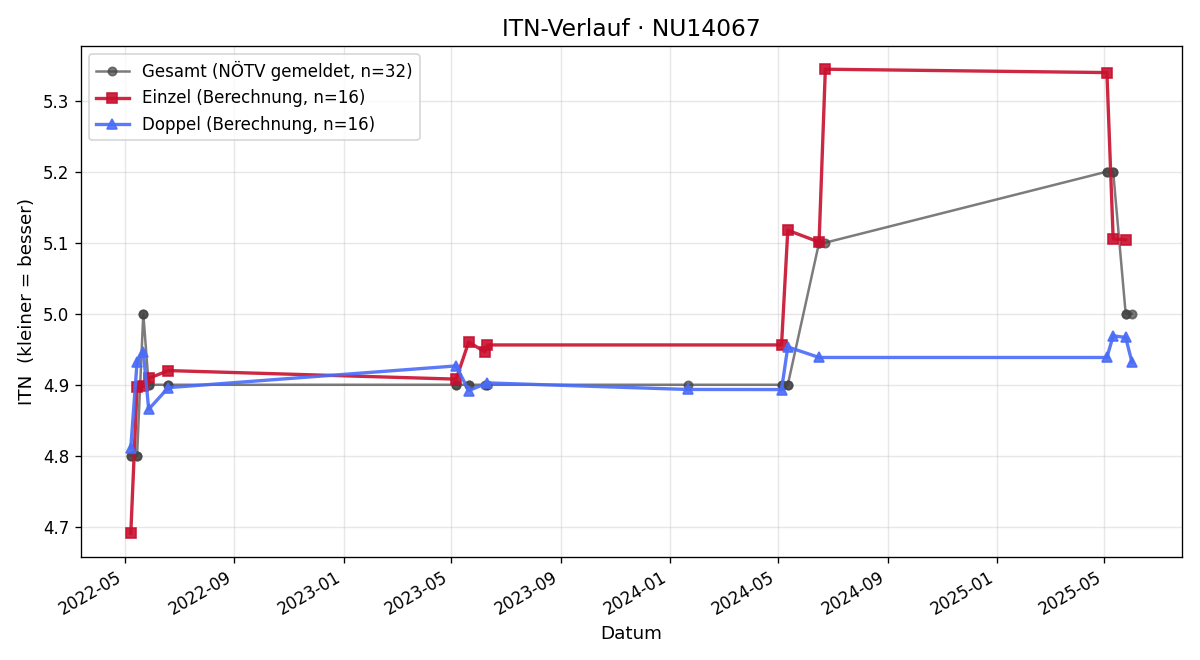 ITN-Verlauf Simon Drechsler
