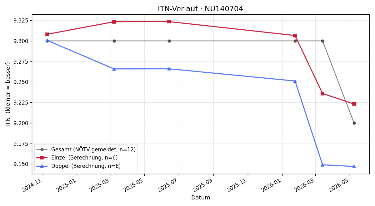 ITN-Verlauf Kerstin Schuster