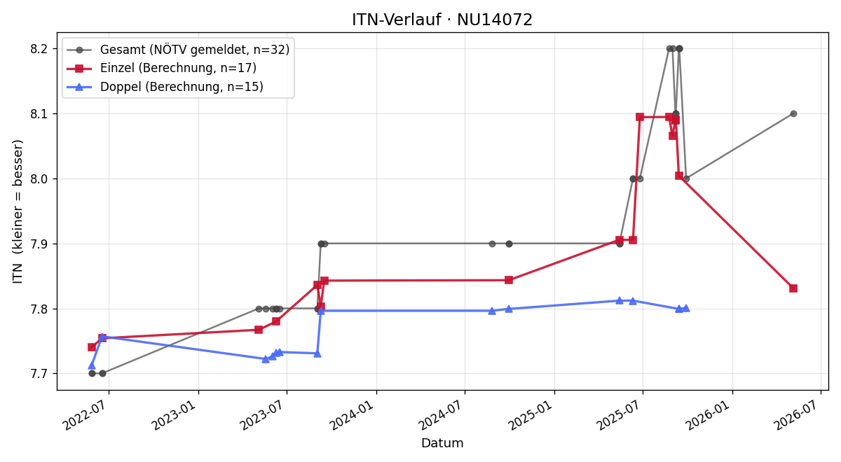 ITN-Verlauf Irmgard Obermaier
