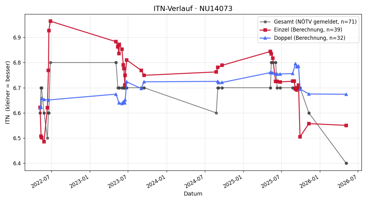 ITN-Verlauf Andrea Cichini