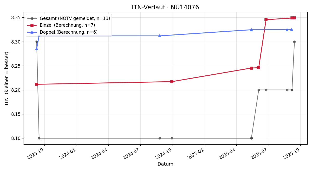 ITN-Verlauf Gabriele Kramer