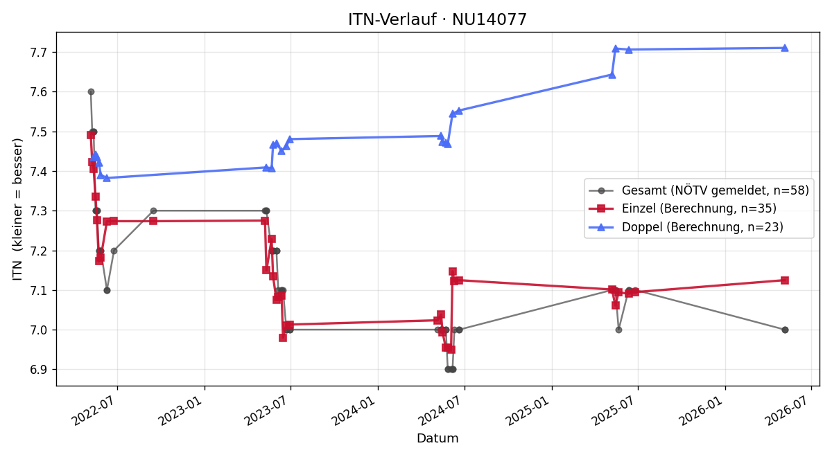 ITN-Verlauf Leopold Munk