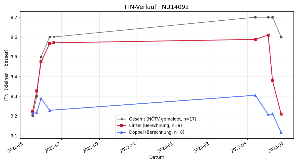 ITN-Verlauf Stefan Hofmann