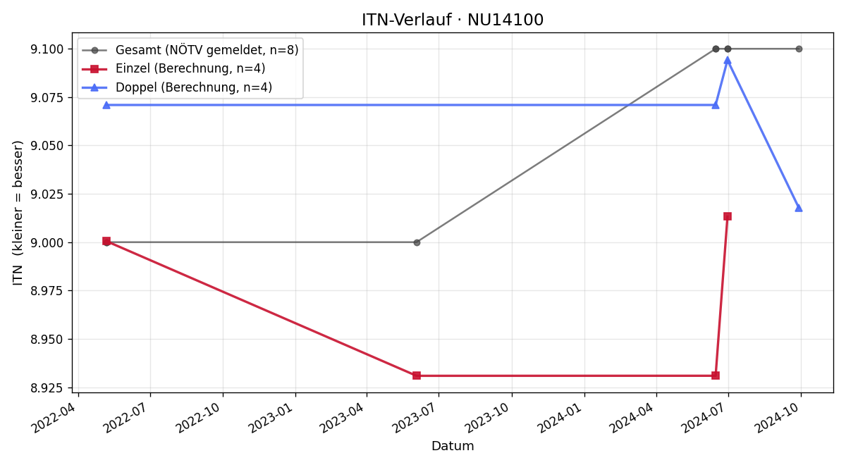 ITN-Verlauf Claus Wernhardt