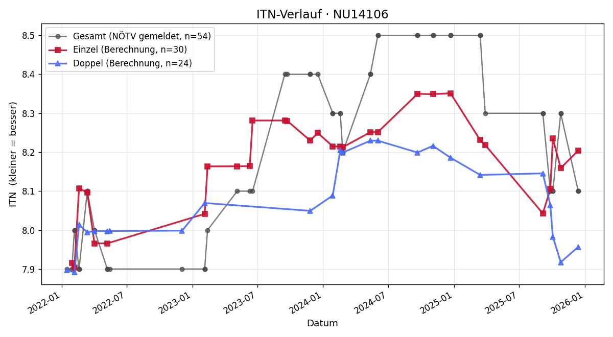 ITN-Verlauf Michael Schwinghammer