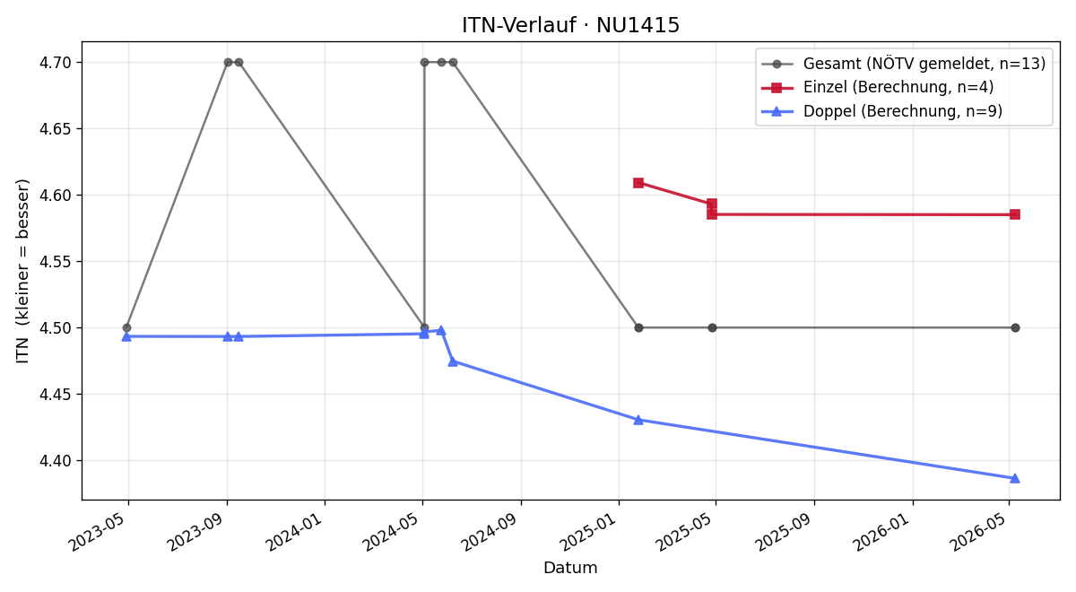 ITN-Verlauf Christian Frick