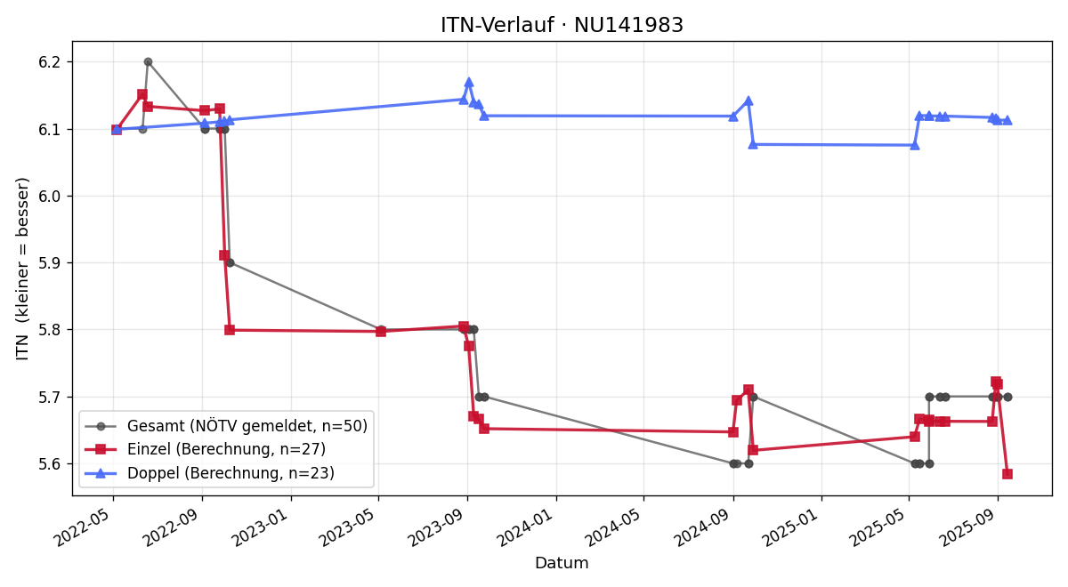 ITN-Verlauf Alexandra Ampferthaler