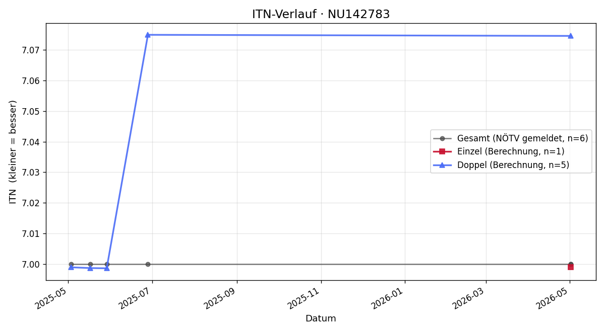 ITN-Verlauf Bastian Kneissl