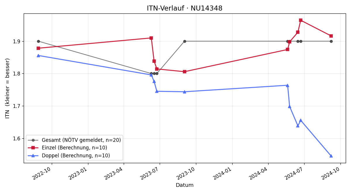 ITN-Verlauf Marco Pansi