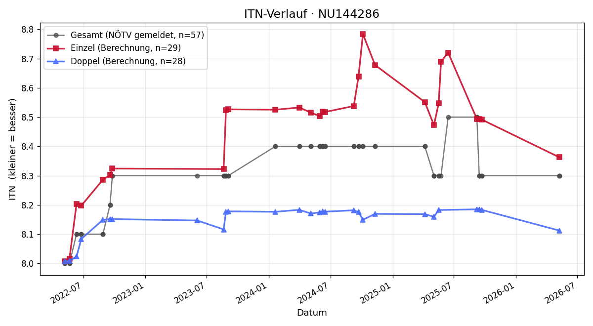 ITN-Verlauf Angelika Schweizer