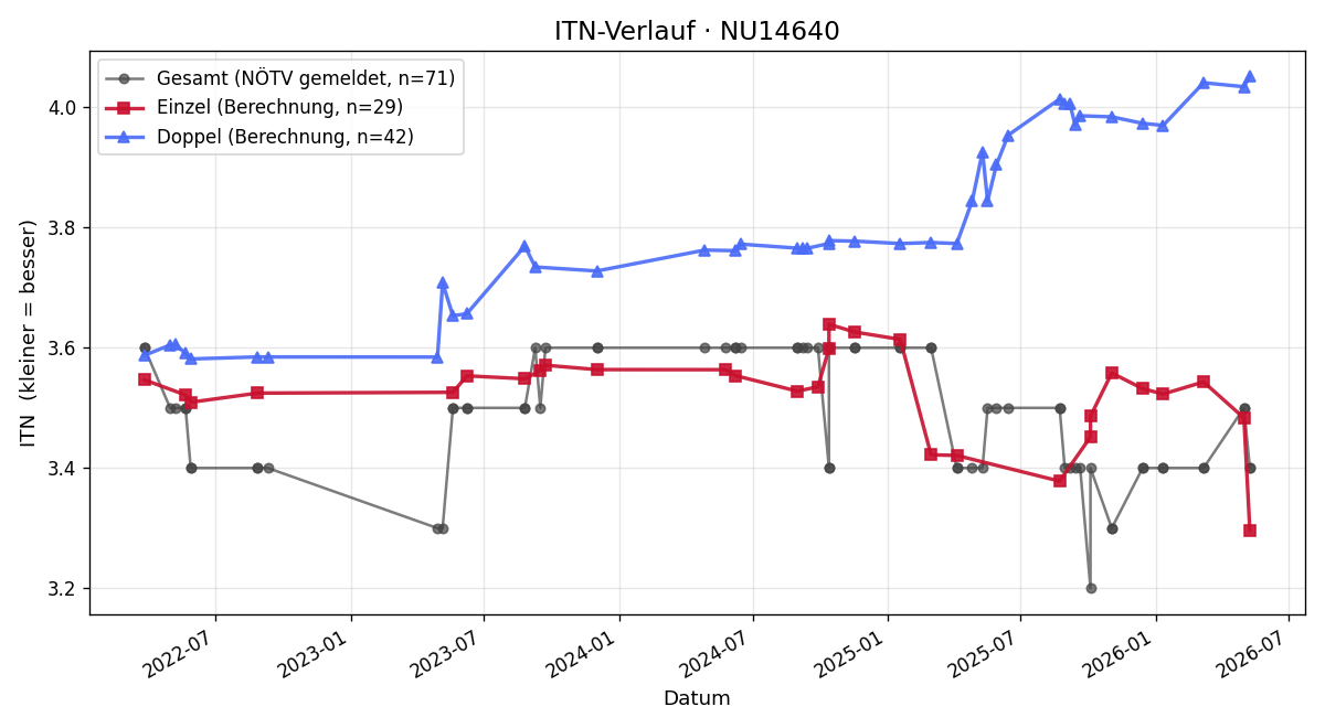 ITN-Verlauf Mark Steinschifter
