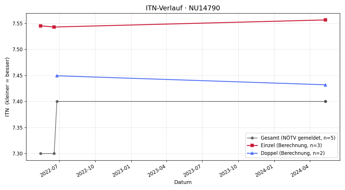 ITN-Verlauf Alexander Miklautz