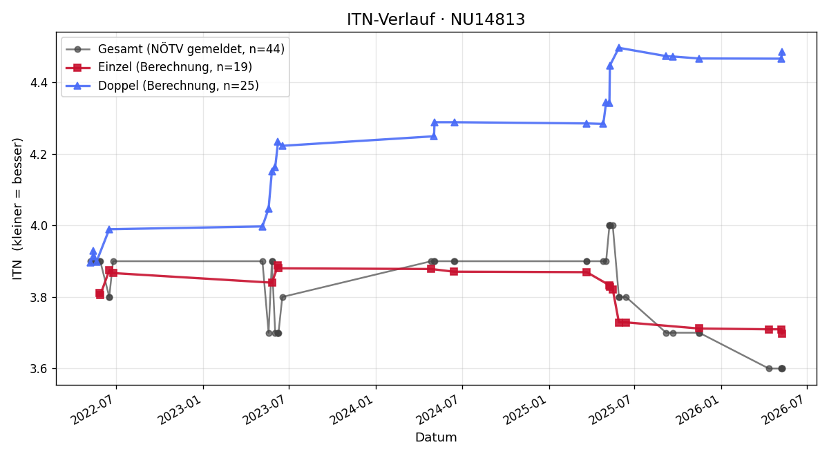 ITN-Verlauf Josef jun. Hambrusch