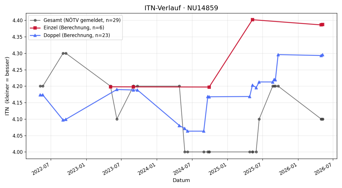 ITN-Verlauf Reinhard Rieser