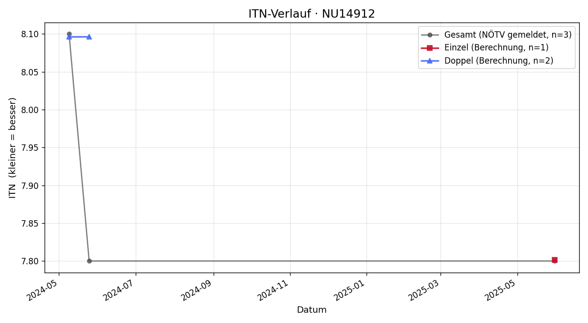ITN-Verlauf Markus Ferstl