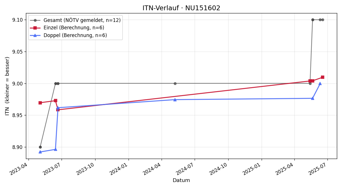 ITN-Verlauf Friedrich Kaindlstorfer