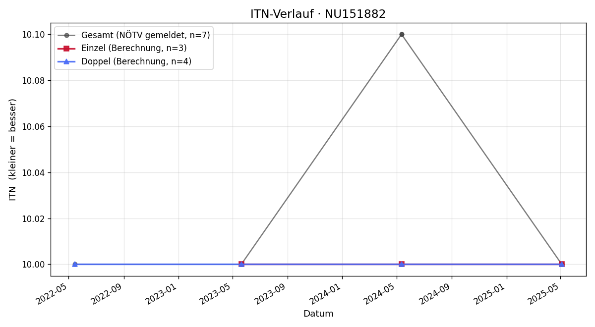 ITN-Verlauf Johannes Strobl