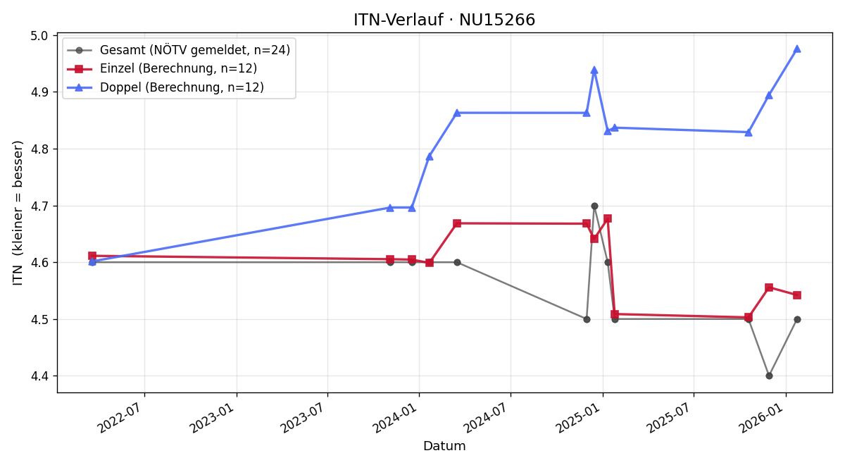 ITN-Verlauf Hannes Gross