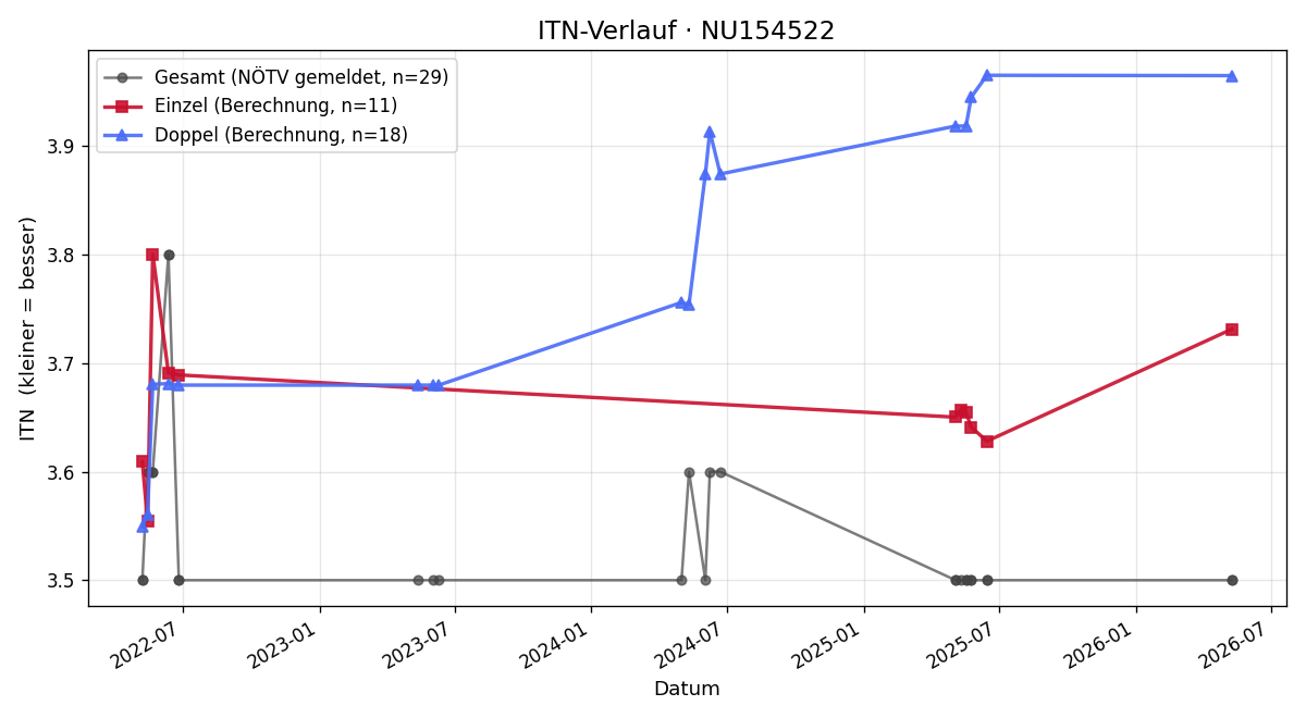 ITN-Verlauf Marco Vanella