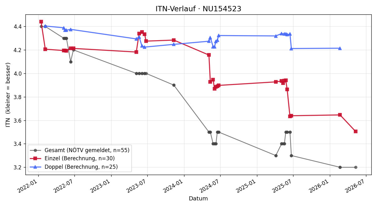 ITN-Verlauf Tobias Plail