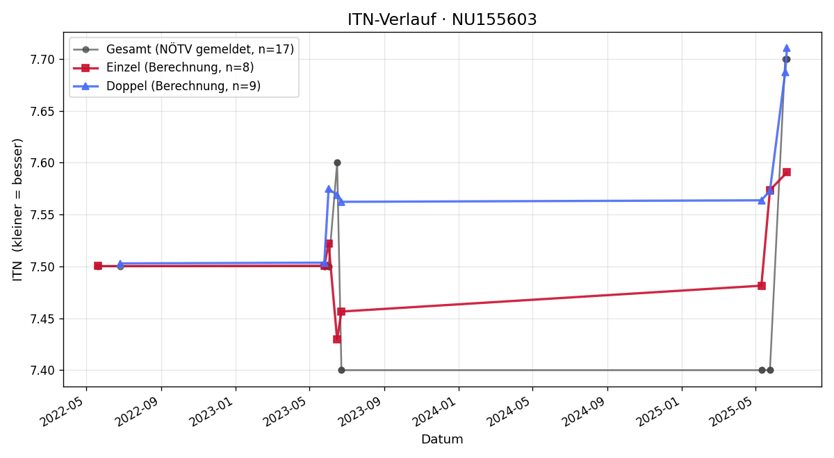 ITN-Verlauf Hannes Brandl
