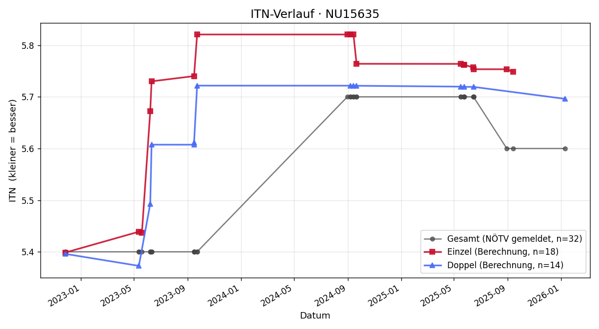 ITN-Verlauf Harald Wilawitzer